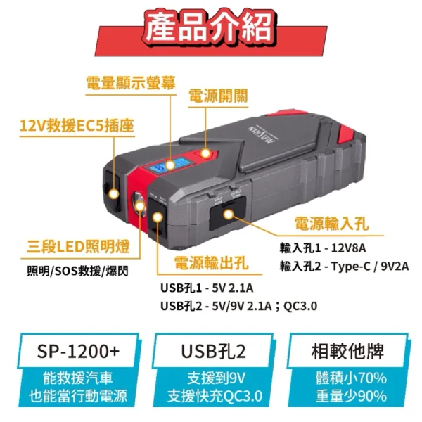tw-11134207-7r98s-lrb08wmxzci07d-1.webp 救車行動電源 SP-1200+